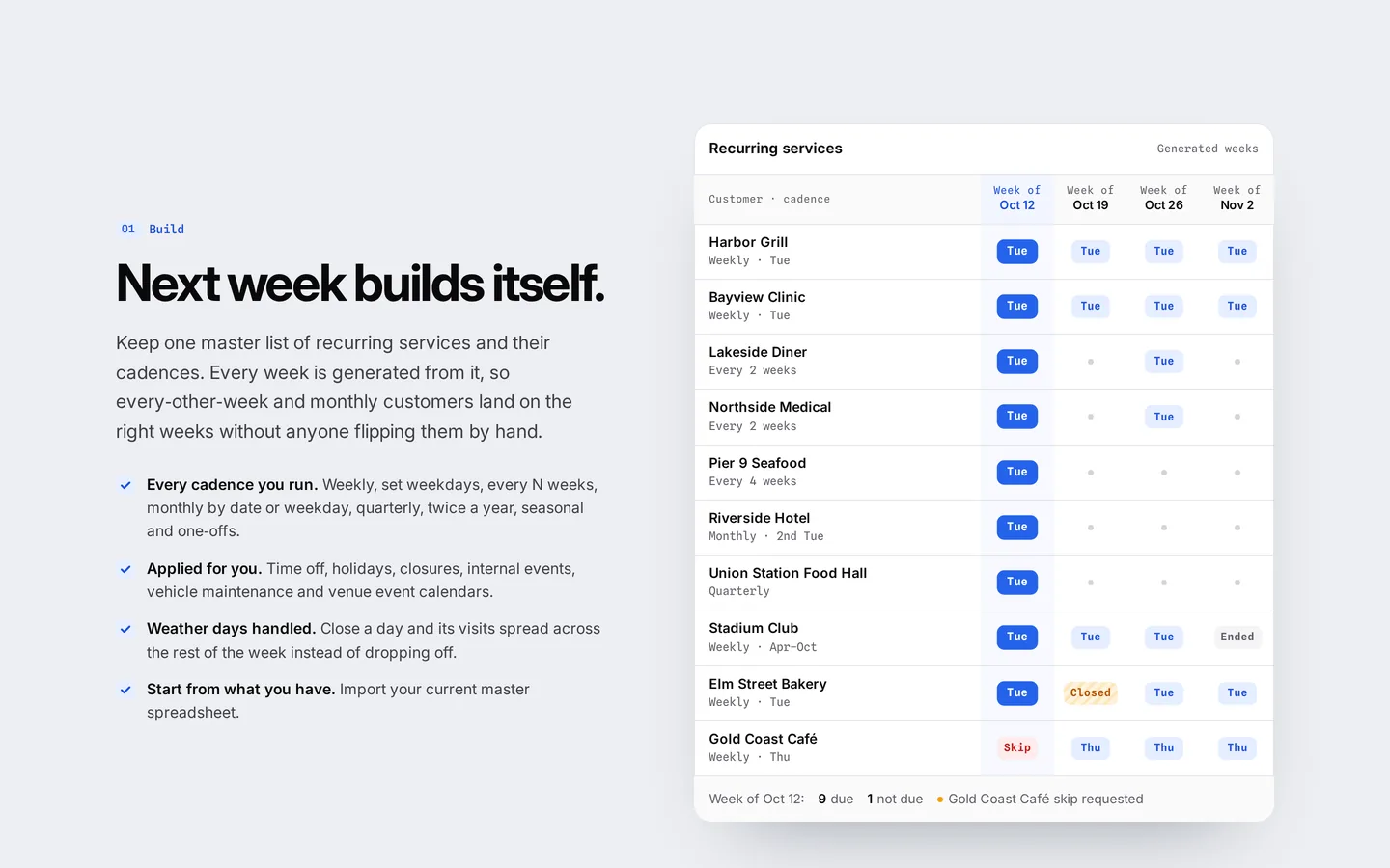 Recurring services table: customers with cadences like weekly, every 2 weeks, monthly and quarterly, and the weeks each one lands on.
