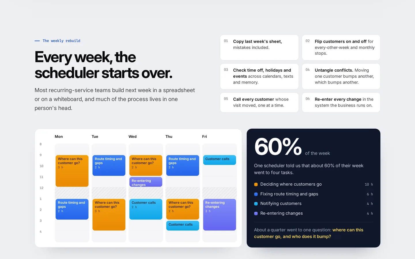 Discovery summary: a weekly calendar blocked out with scheduling tasks, beside a card showing 60% of the week going to four tasks, led by deciding where customers go.
