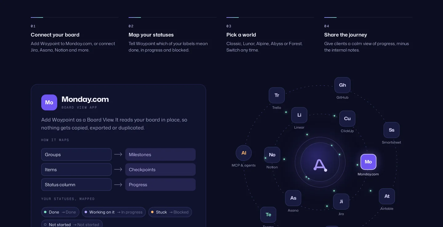 Integration setup: a board’s groups become milestones, items become checkpoints and the status column becomes progress, beside an orbit of connected tools including Jira, Asana, Notion, Linear, ClickUp, Trello, GitHub and AI agents.